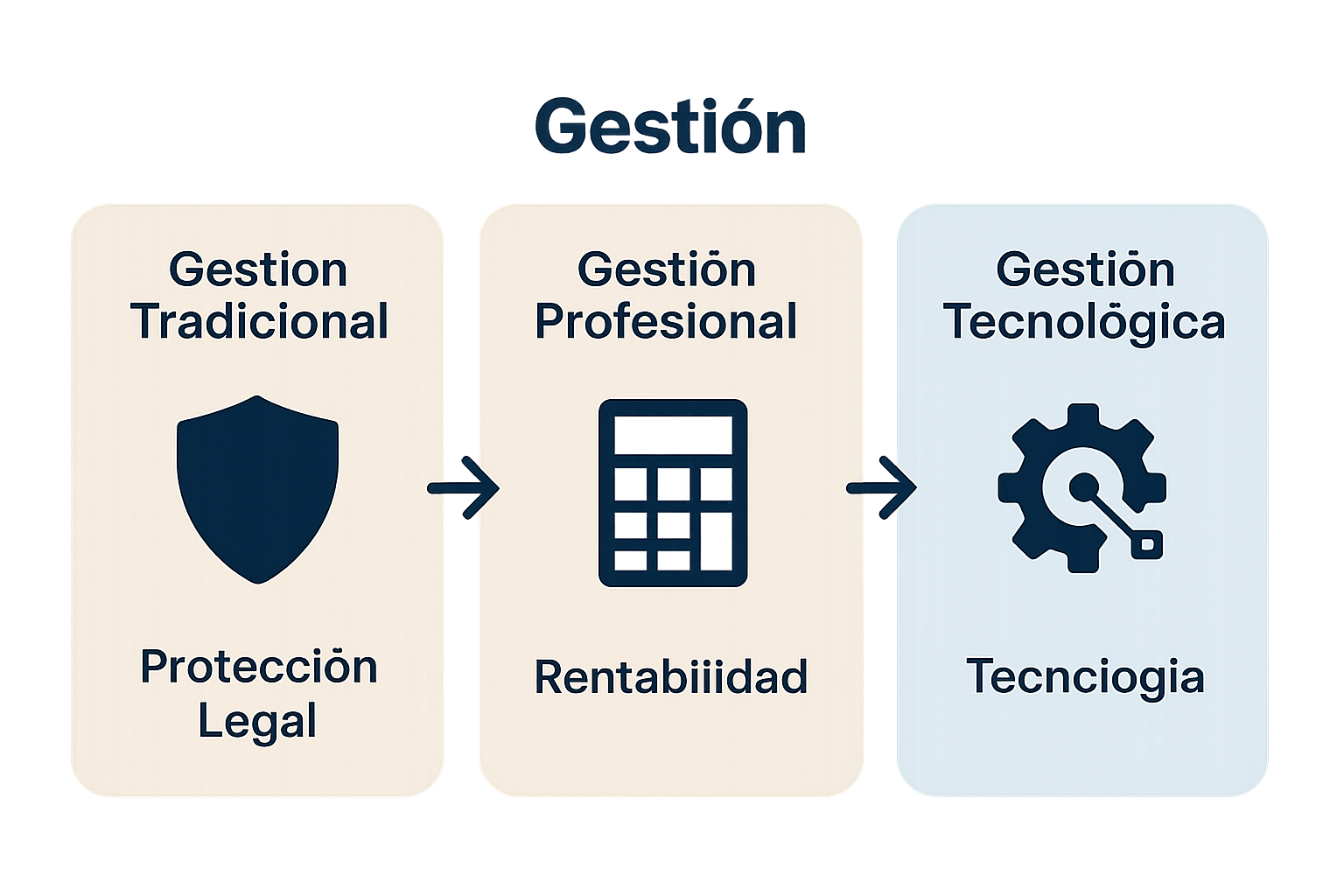 Infografía comparativa modalidades gestión alquileres
