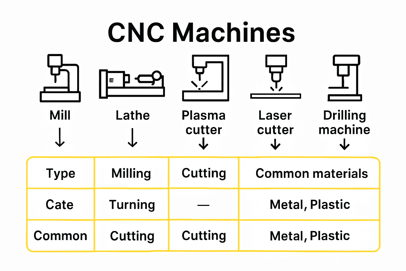 Infographic comparing main CNC machine types and functions