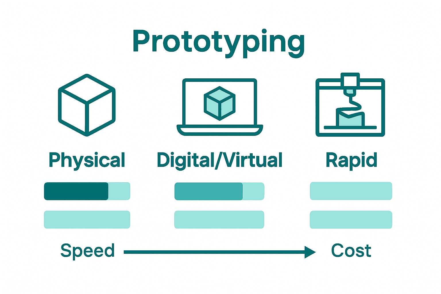 Infographic comparing physical, digital, and rapid prototyping methods.