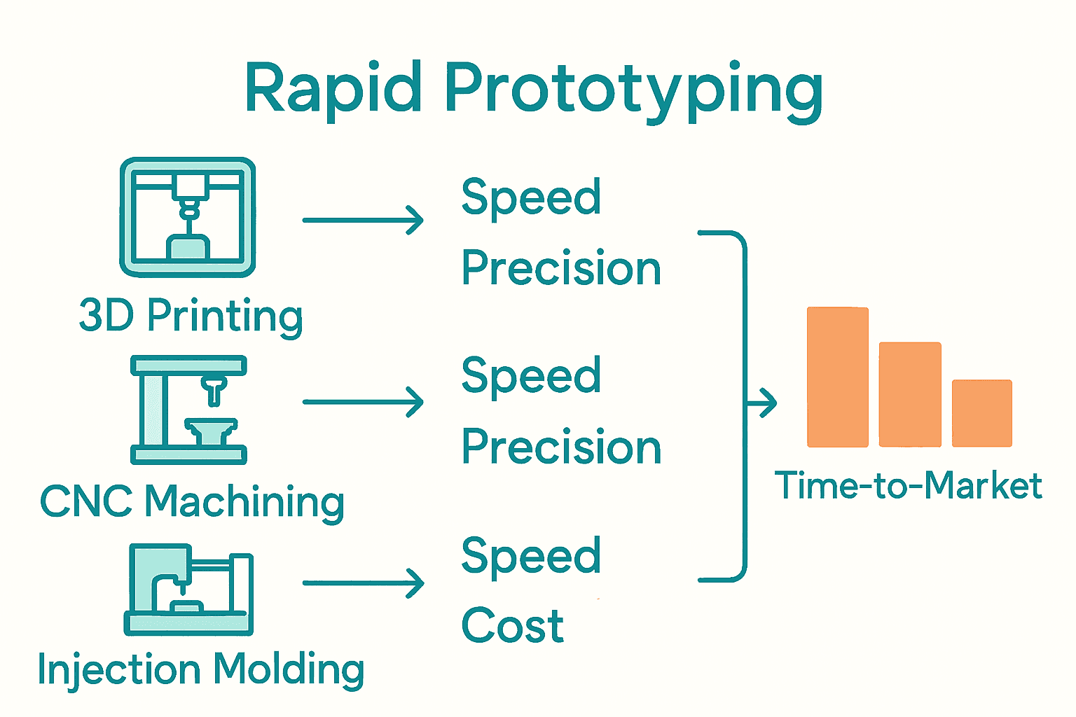 Infographic comparing 3D printing, CNC machining, and injection molding for rapid prototyping.