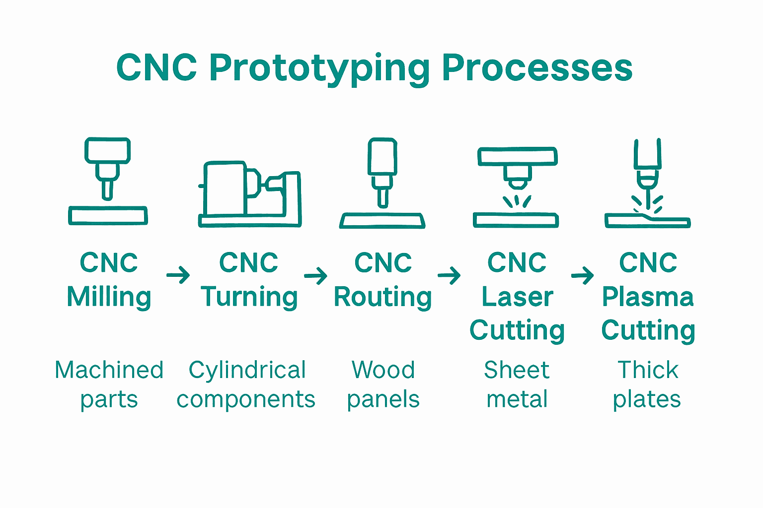Infographic comparing five types of CNC prototyping processes with icons and labels.