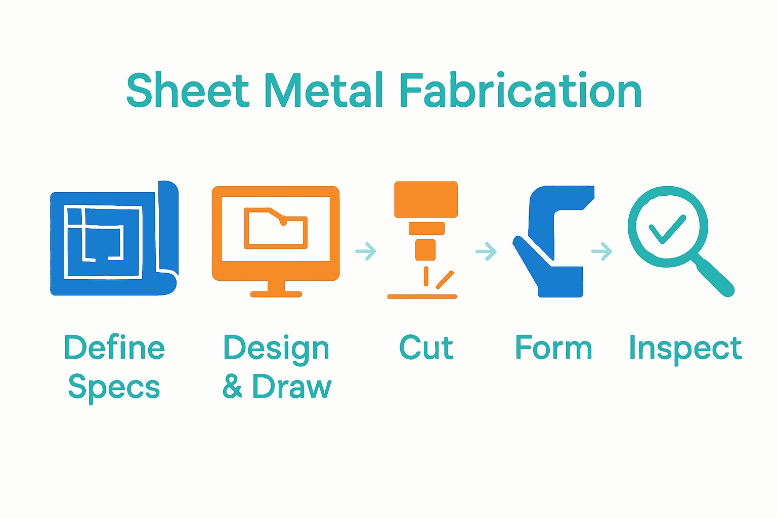 Infographic showing five steps of sheet metal fabrication: define specs, design, cut, form, inspect.
