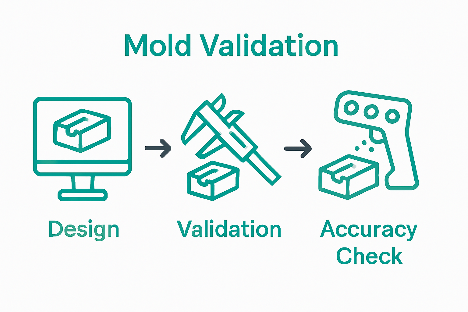 Infographic showing mold validation process