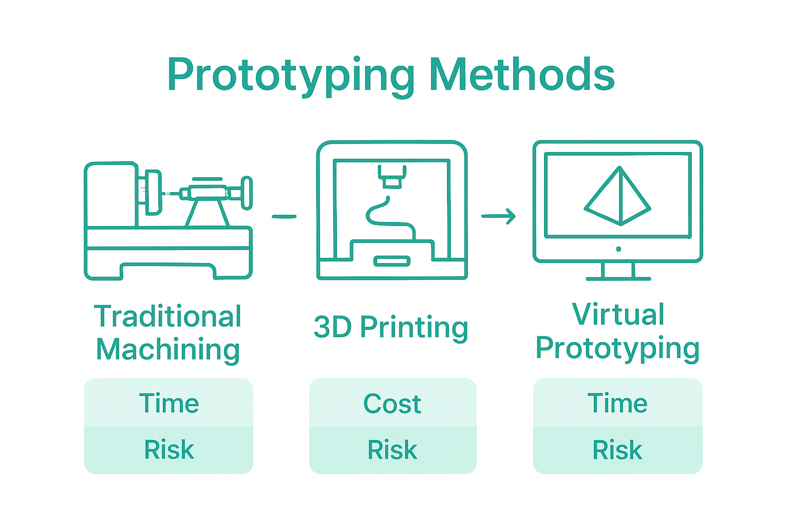 Infographic comparing prototyping methods costs