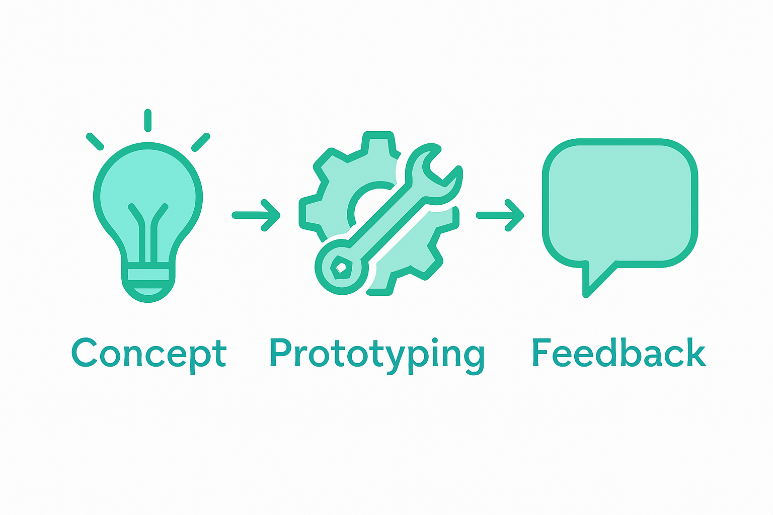 Infographic of prototyping collaboration process