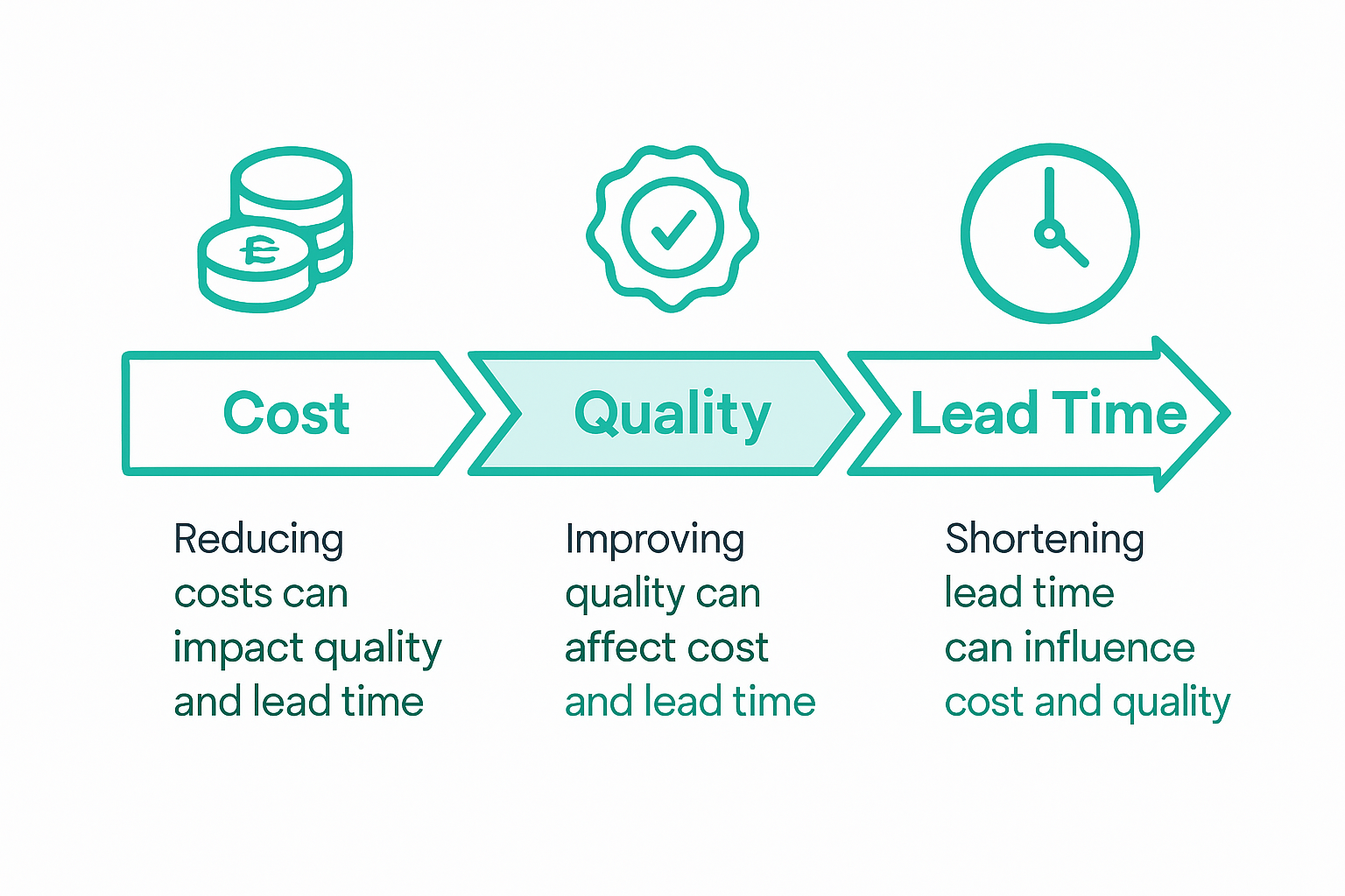 Infographic trade-offs between cost, quality, lead time