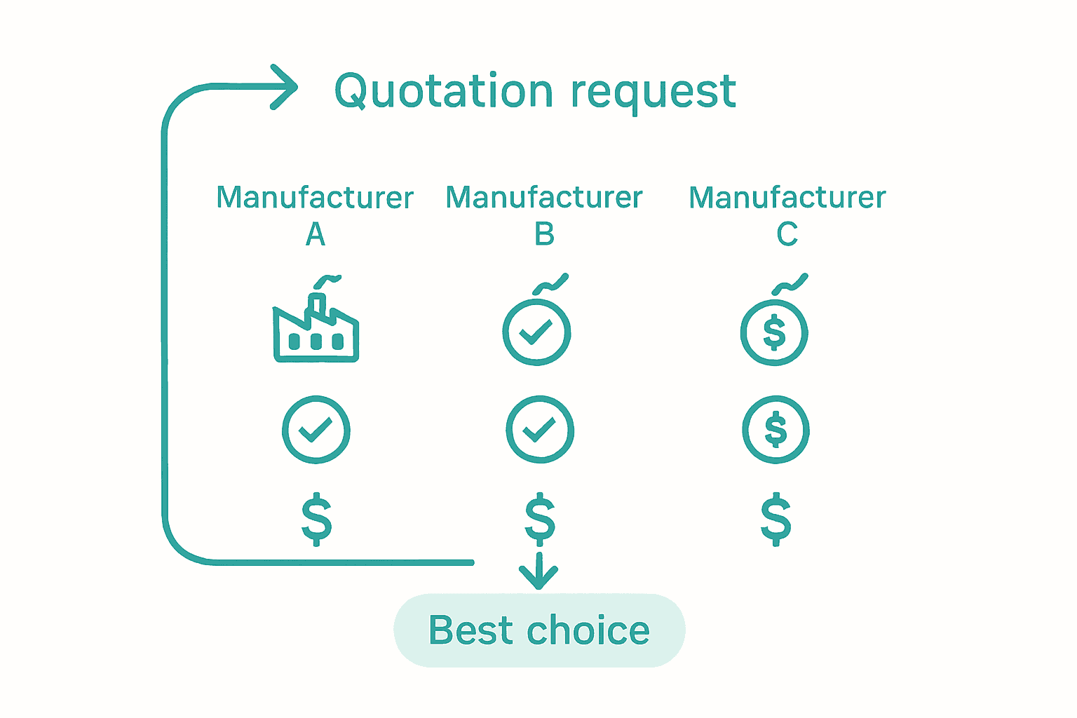 Factory comparison process infographic