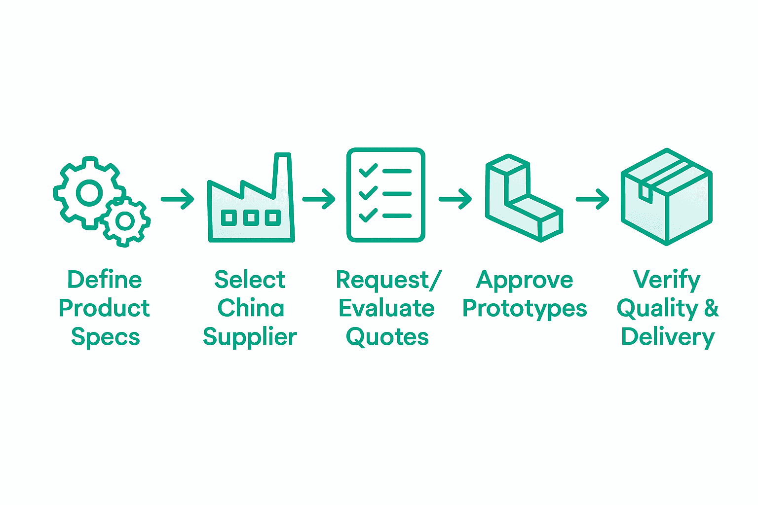 Infographic showing CNC sourcing process stepwise