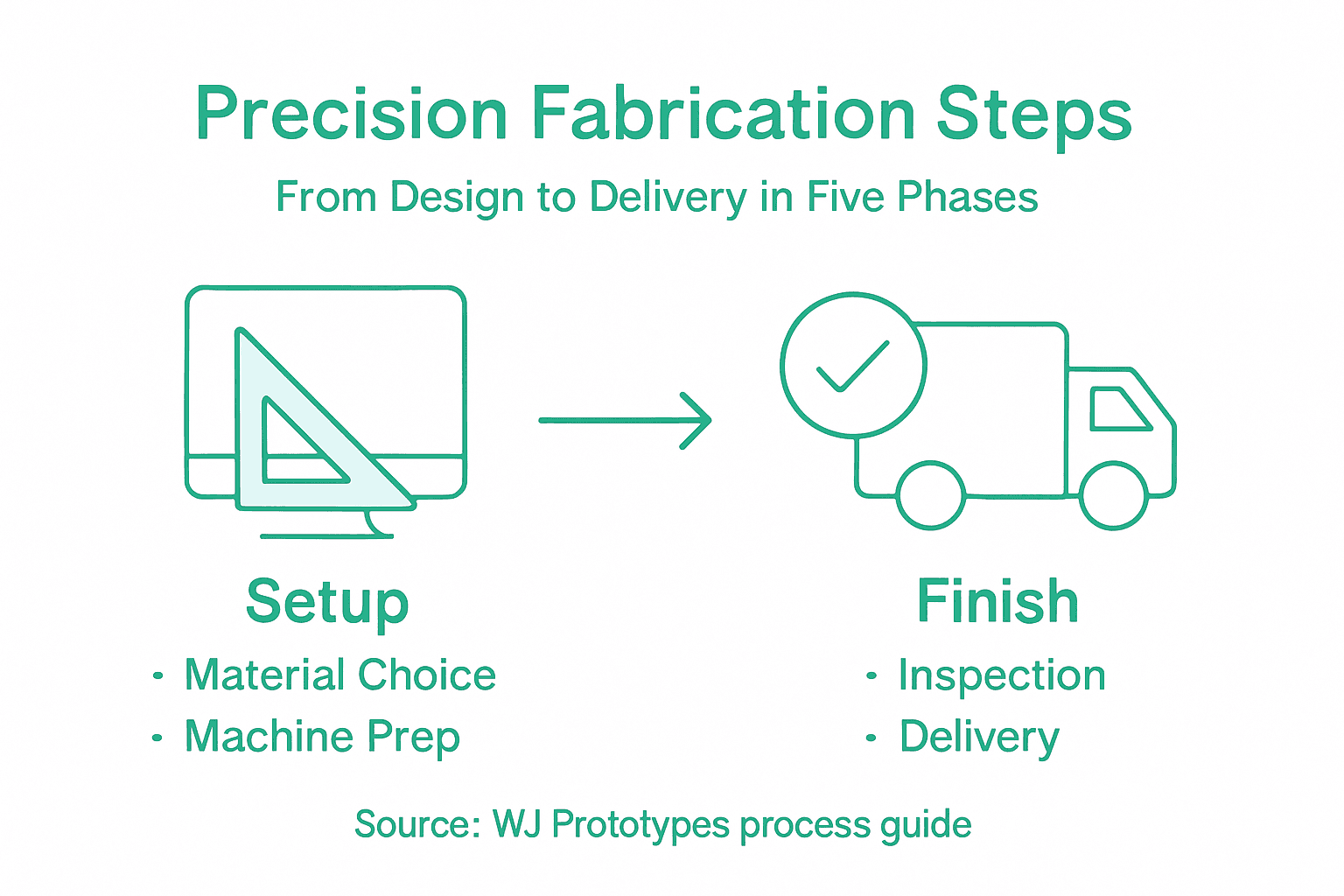 Infographic steps of precision part fabrication