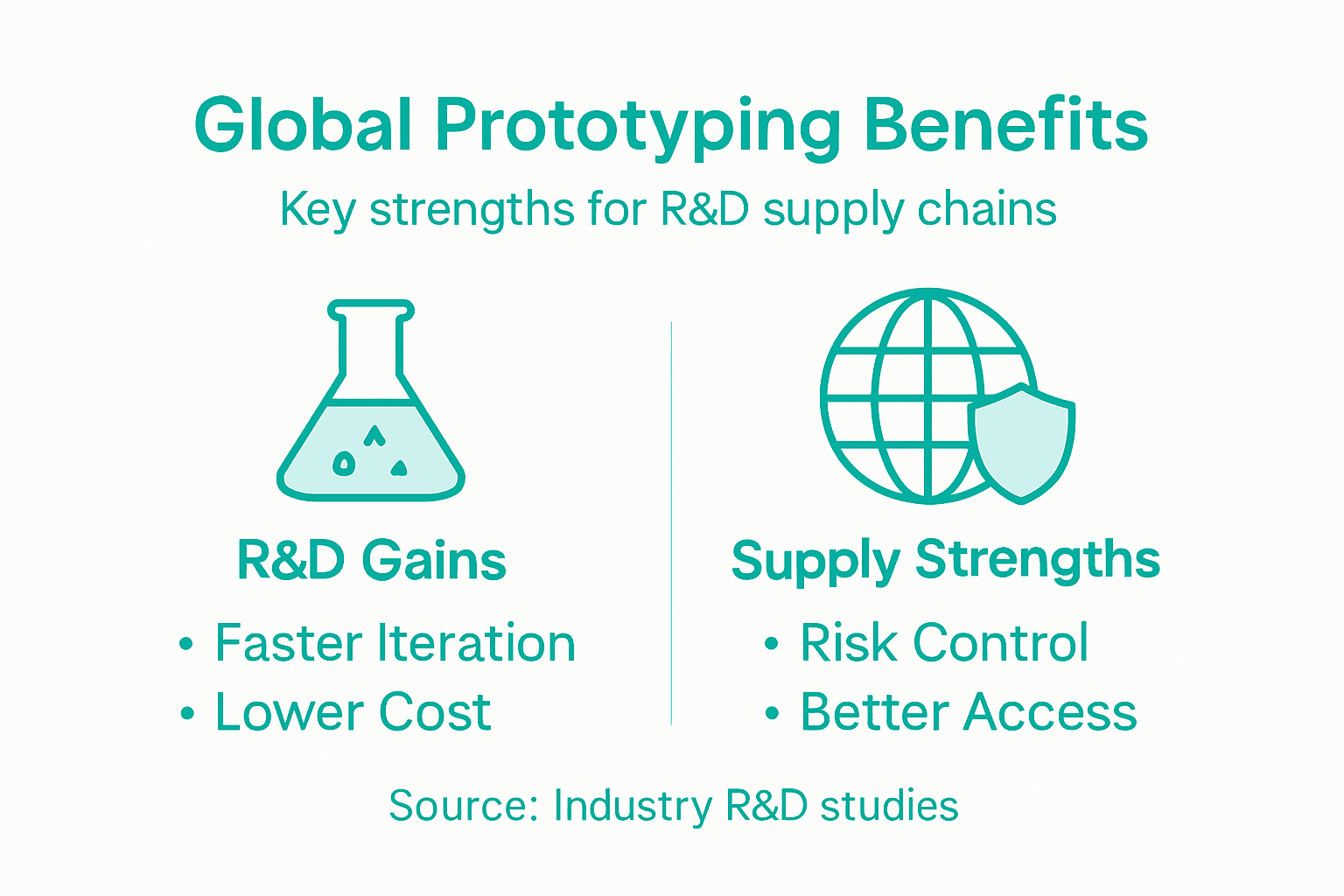 Infographic showing global prototyping R&D strengths