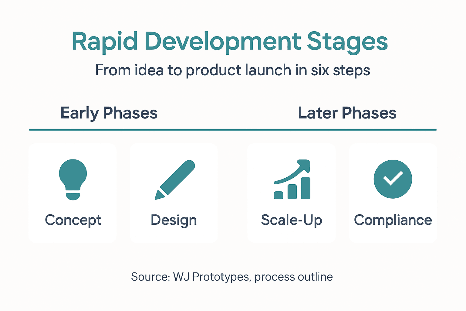 Infographic showing six product development stages