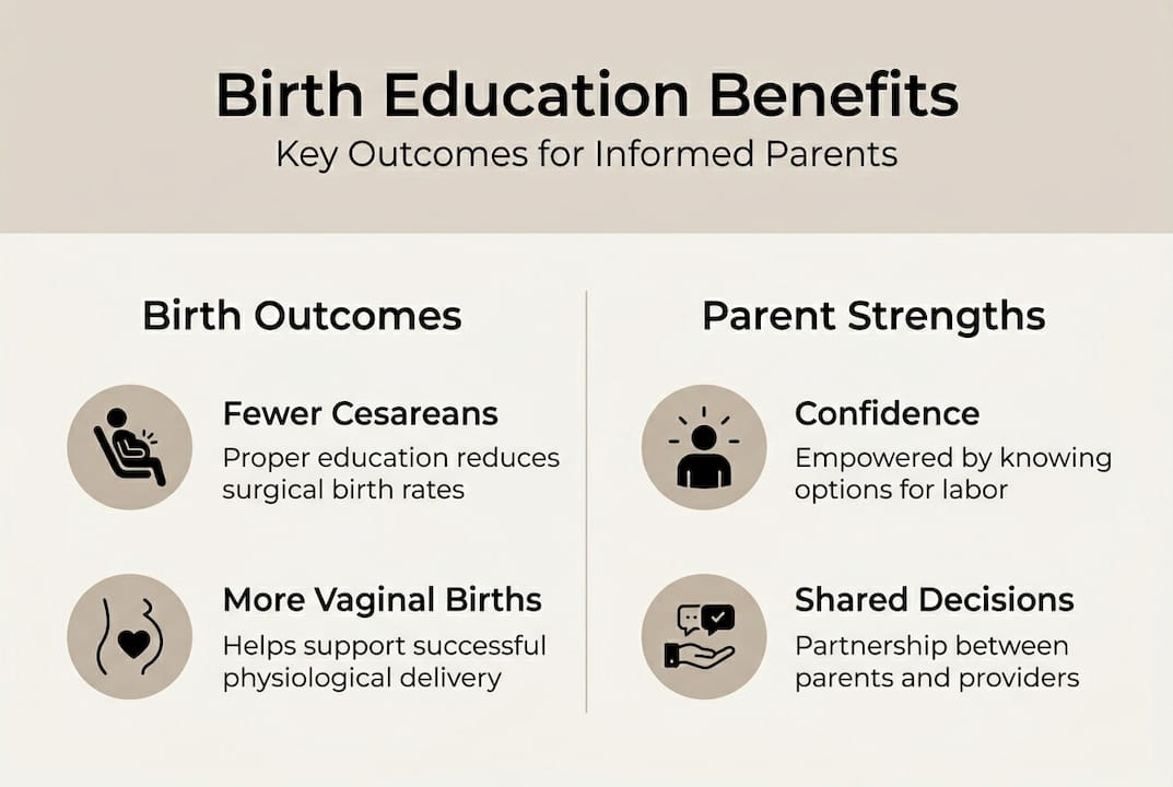 Infographic showing childbirth education benefits