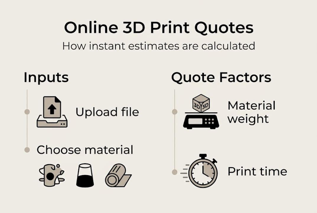 Infographic showing 3D print online quote process