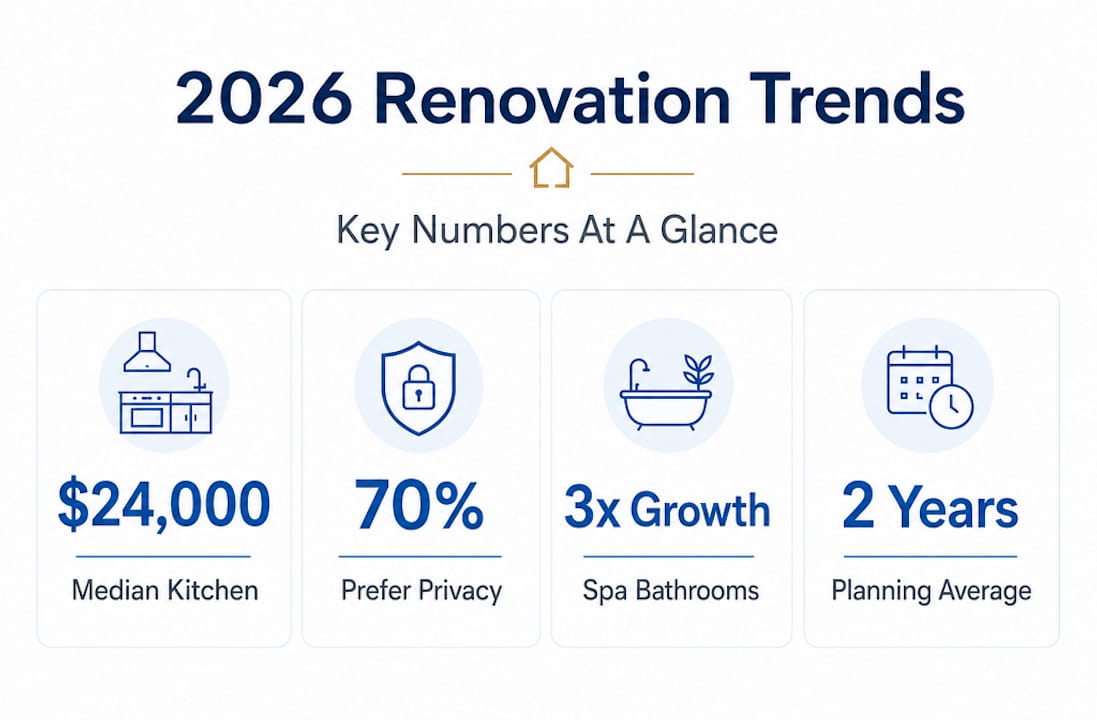 Infographic with statistics on 2026 home renovations