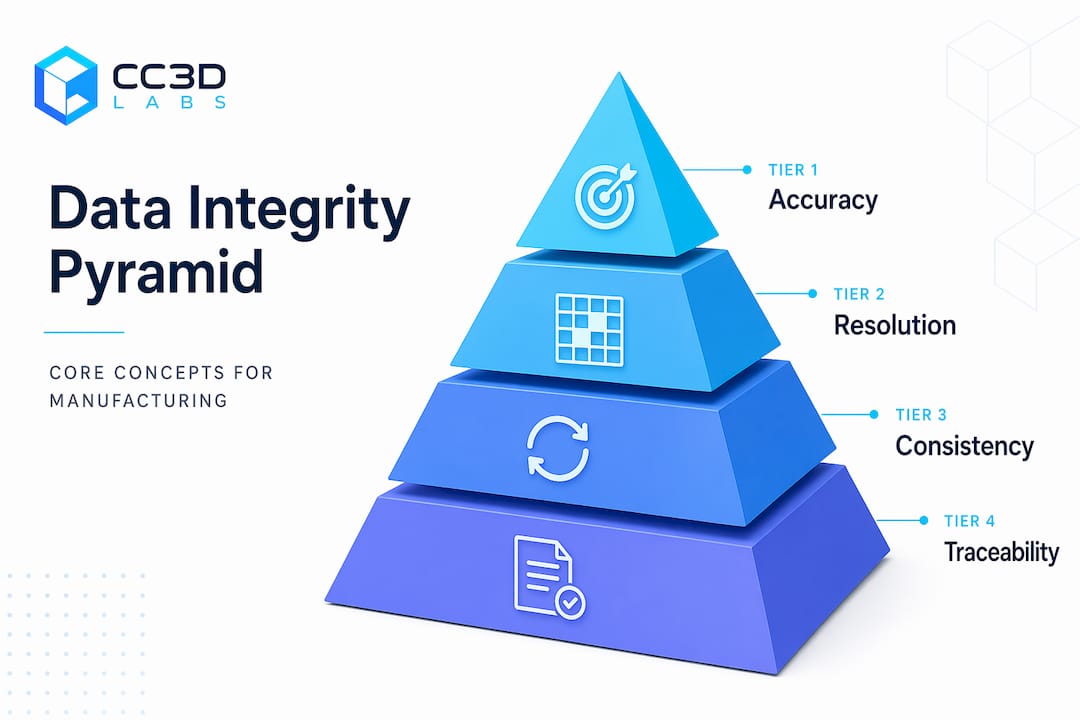 Infographic pyramid showing scan data integrity concepts
