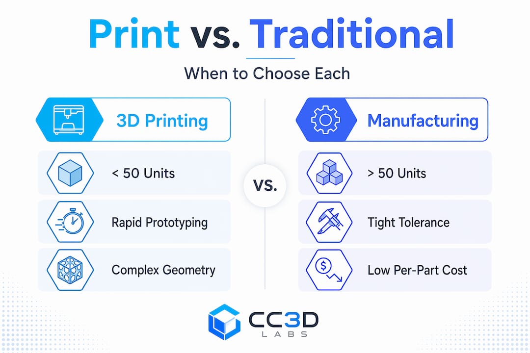 Infographic comparing 3D printing and manufacturing use cases