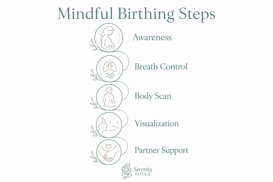 Infographic illustrating mindful birthing steps