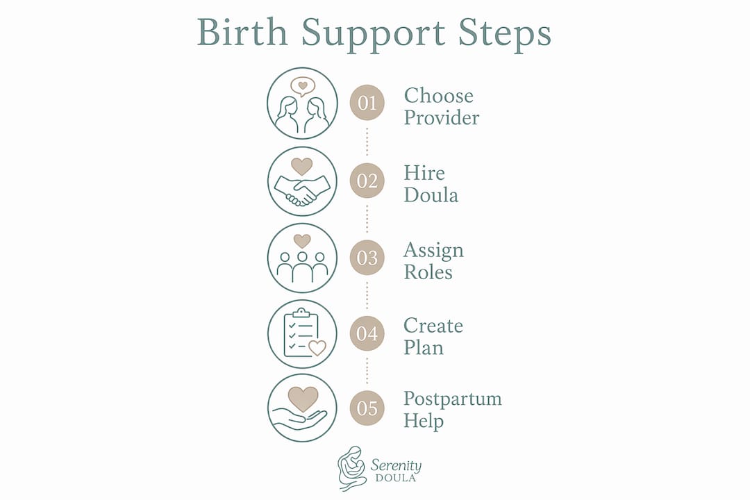 Infographic showing five steps to organize birth support team