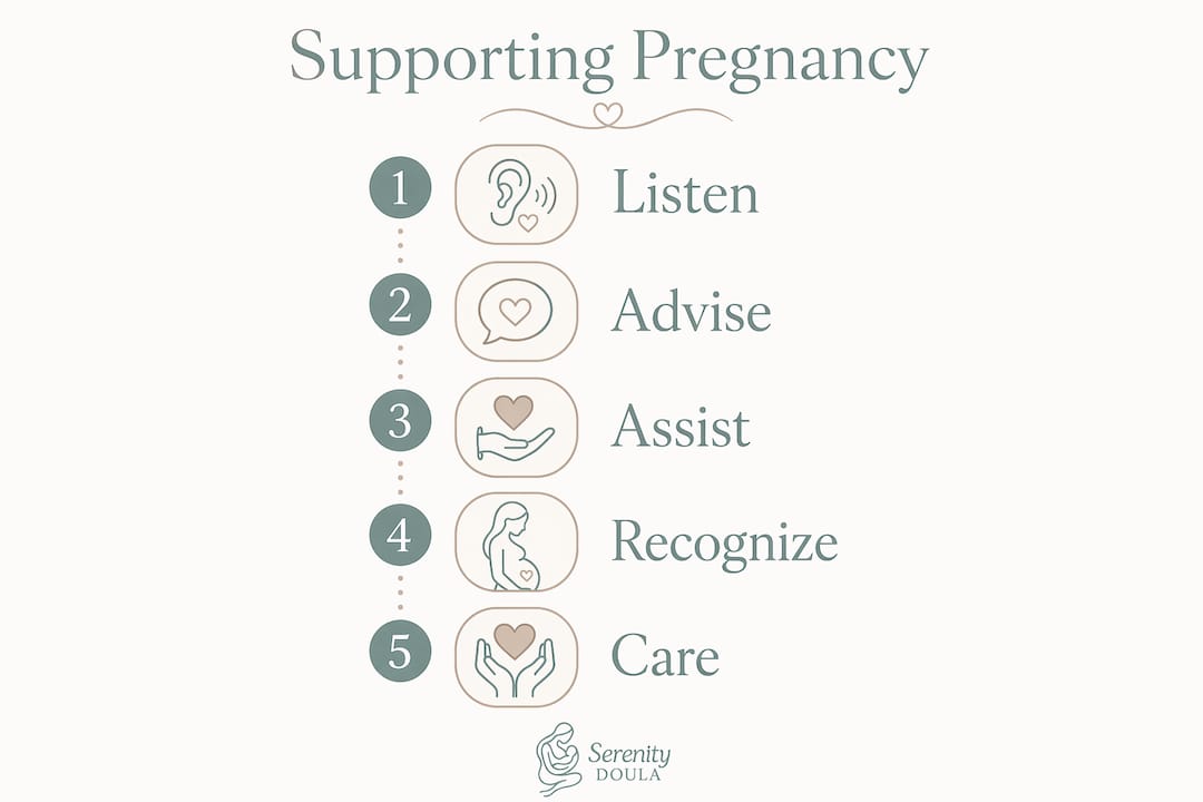 Infographic illustrating pregnancy support steps for parents