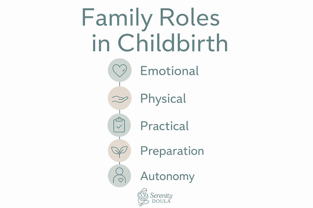 Infographic outlining family roles in childbirth