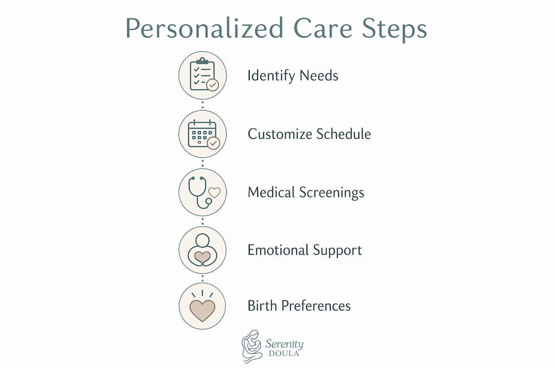 Infographic showing key steps in personalized childbirth care plan