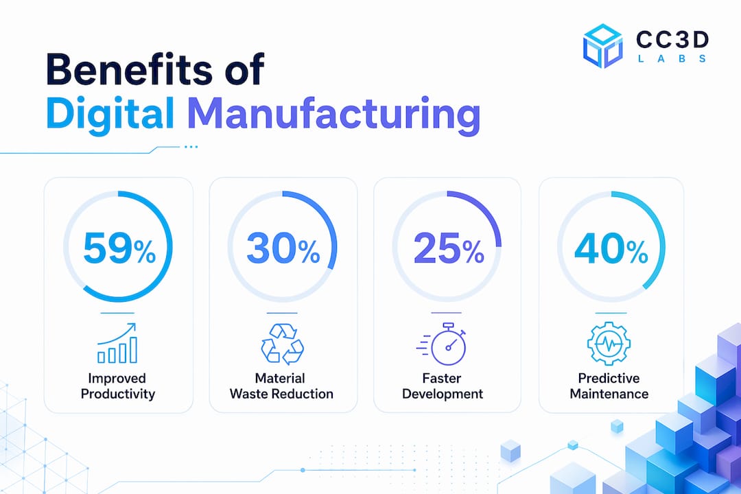 Infographic highlighting key benefits of digital manufacturing