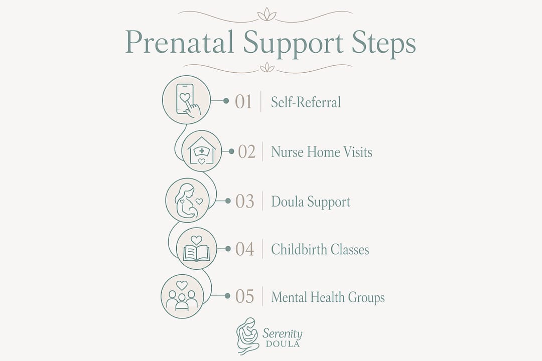 Infographic illustrating steps to access prenatal support