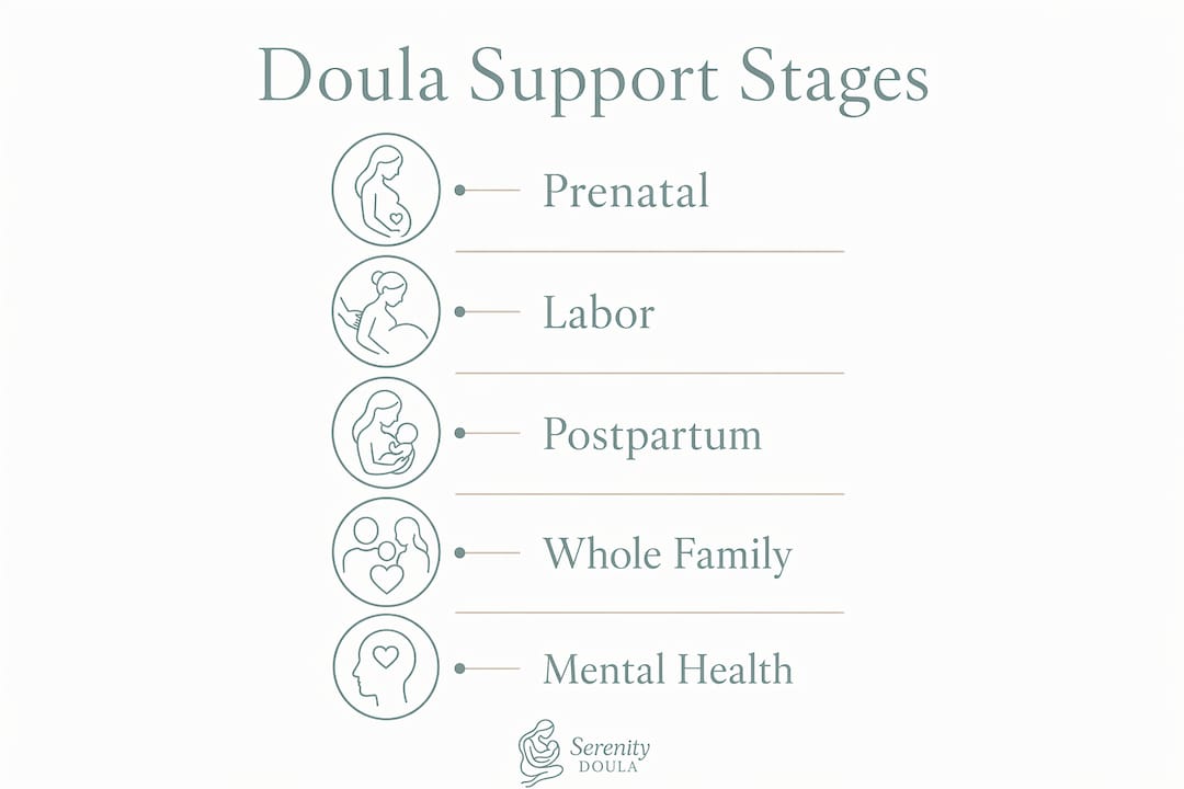 Infographic illustrating the stages of doula support