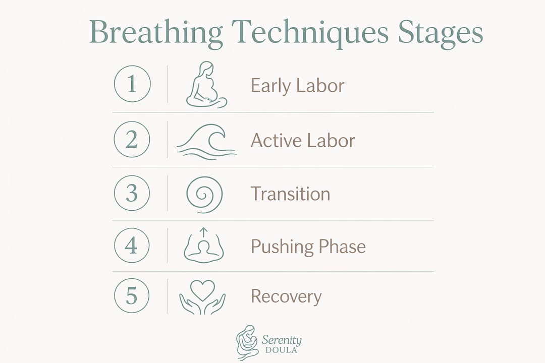 Infographic showing stages of labor breathing techniques