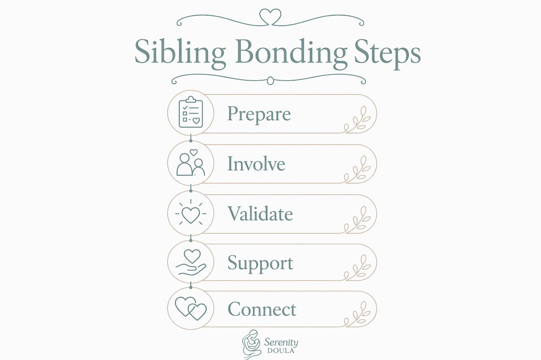 Infographic outlining steps to support sibling bonding postpartum