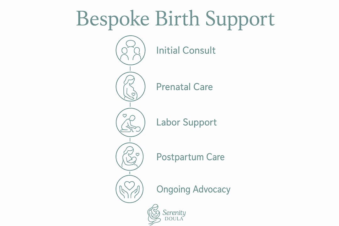 Infographic outlining stages of bespoke birth support services