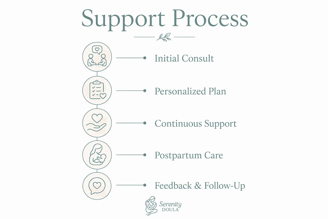 Infographic outlining white glove birth support steps