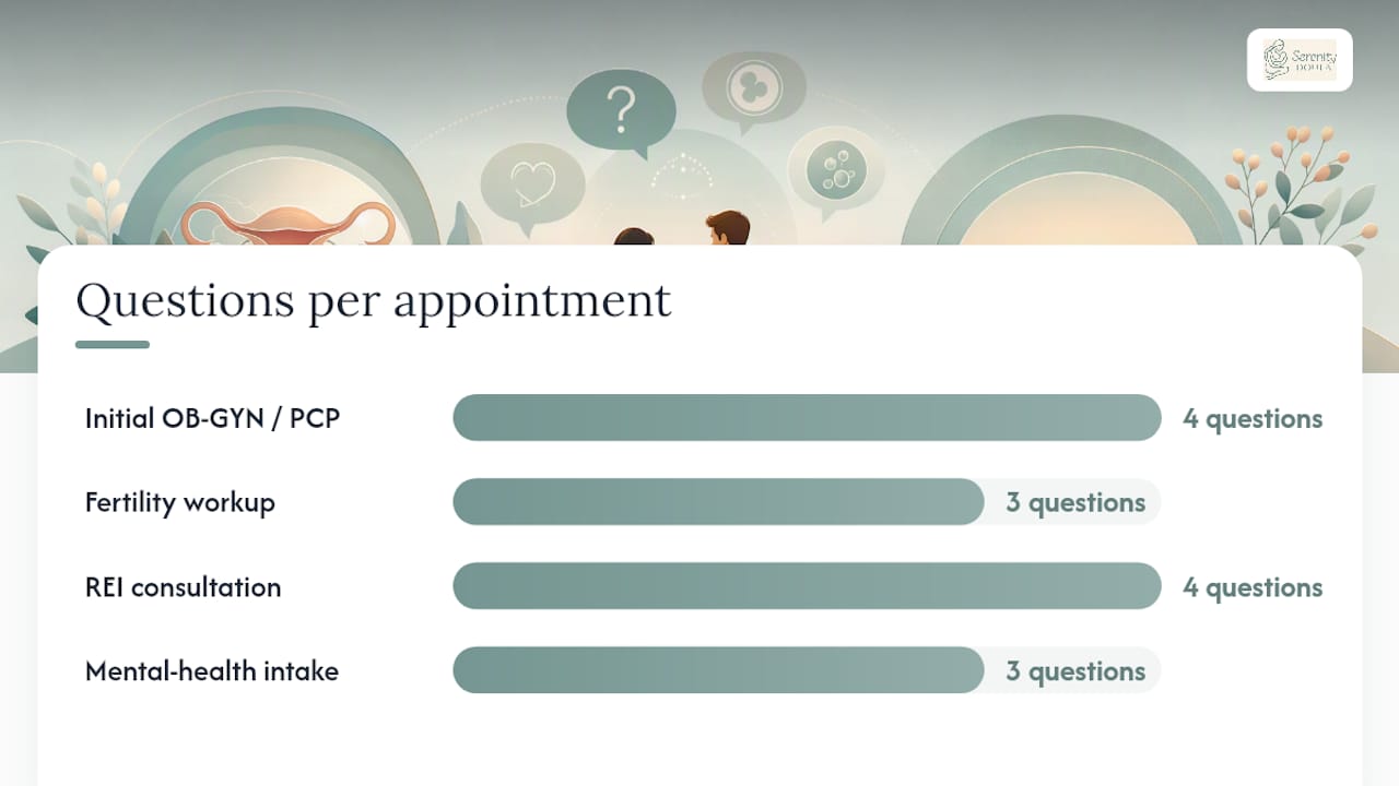 Questions to bring to your fertility and mental-health appointments — overview diagram