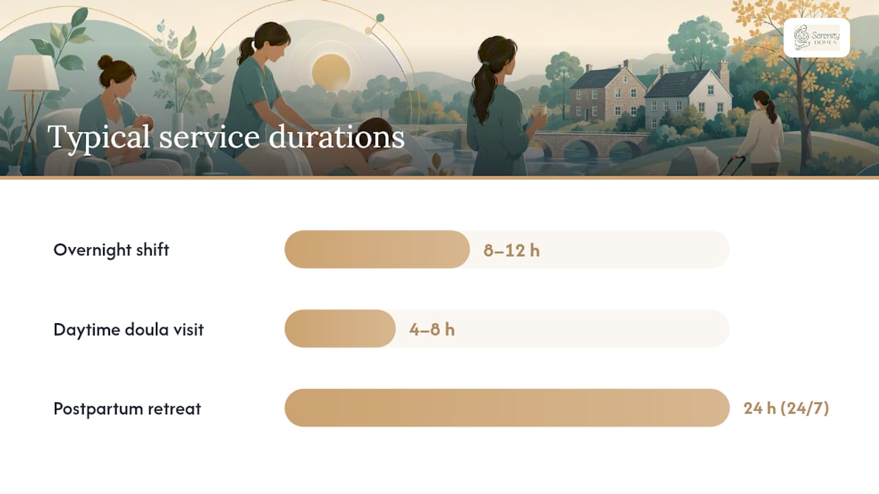 How Do Overnight Shifts, Day Visits, and Retreats Work? — overview diagram