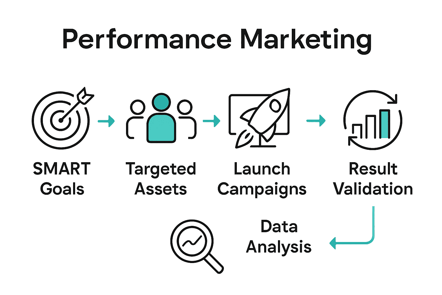 Infographic visualizing five-step performance marketing process with icons for each stage