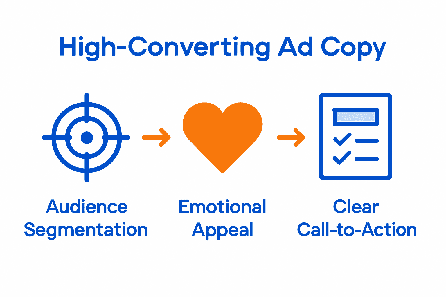 Infographic of key elements of effective ad copy: targeting, emotion, call-to-action