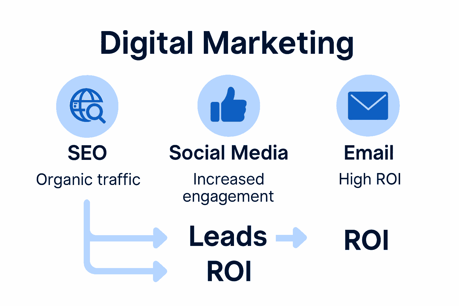 Infographic comparing SEO, social media, and email marketing channels