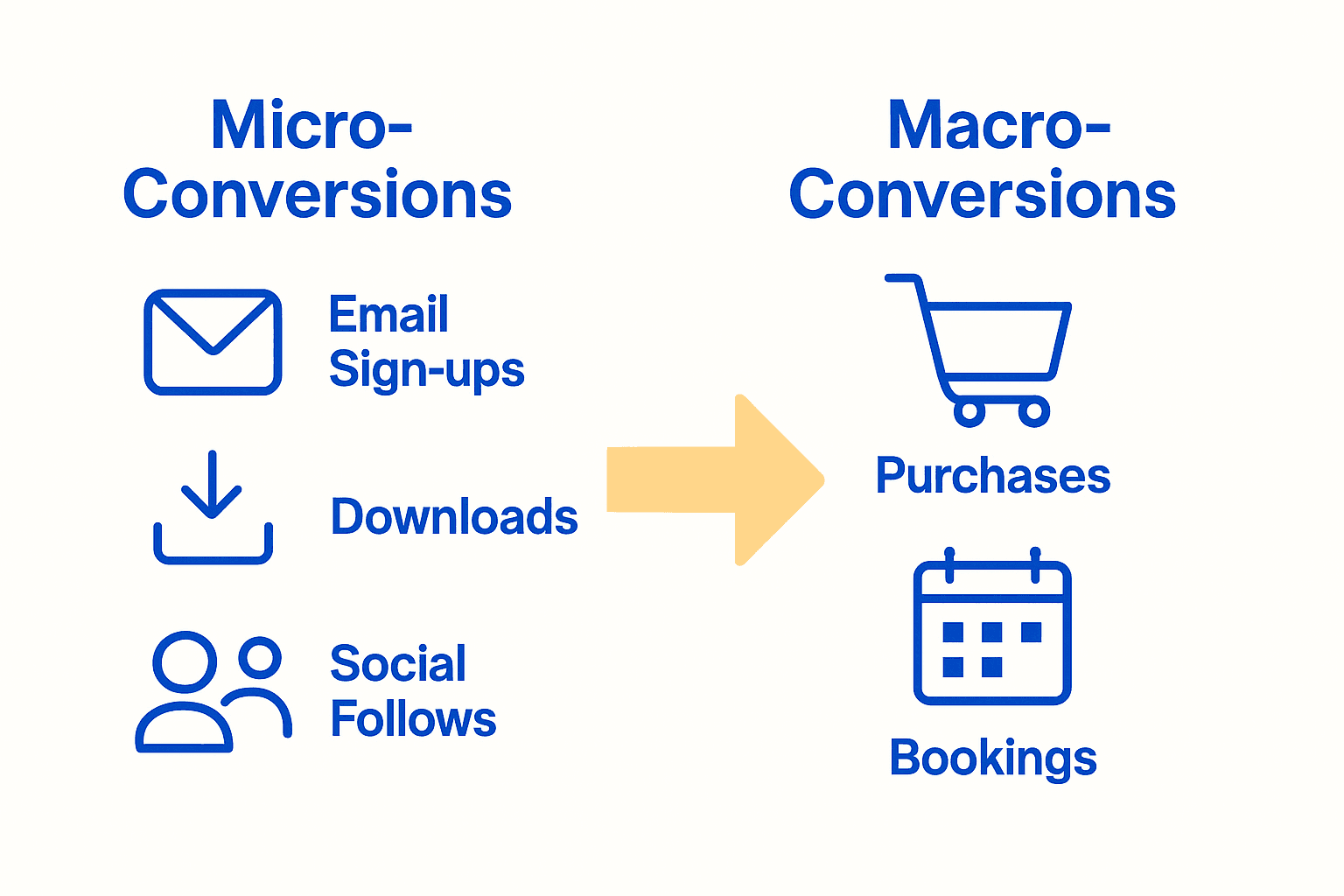 Infographic showing micro-conversions versus macro-conversions with icons