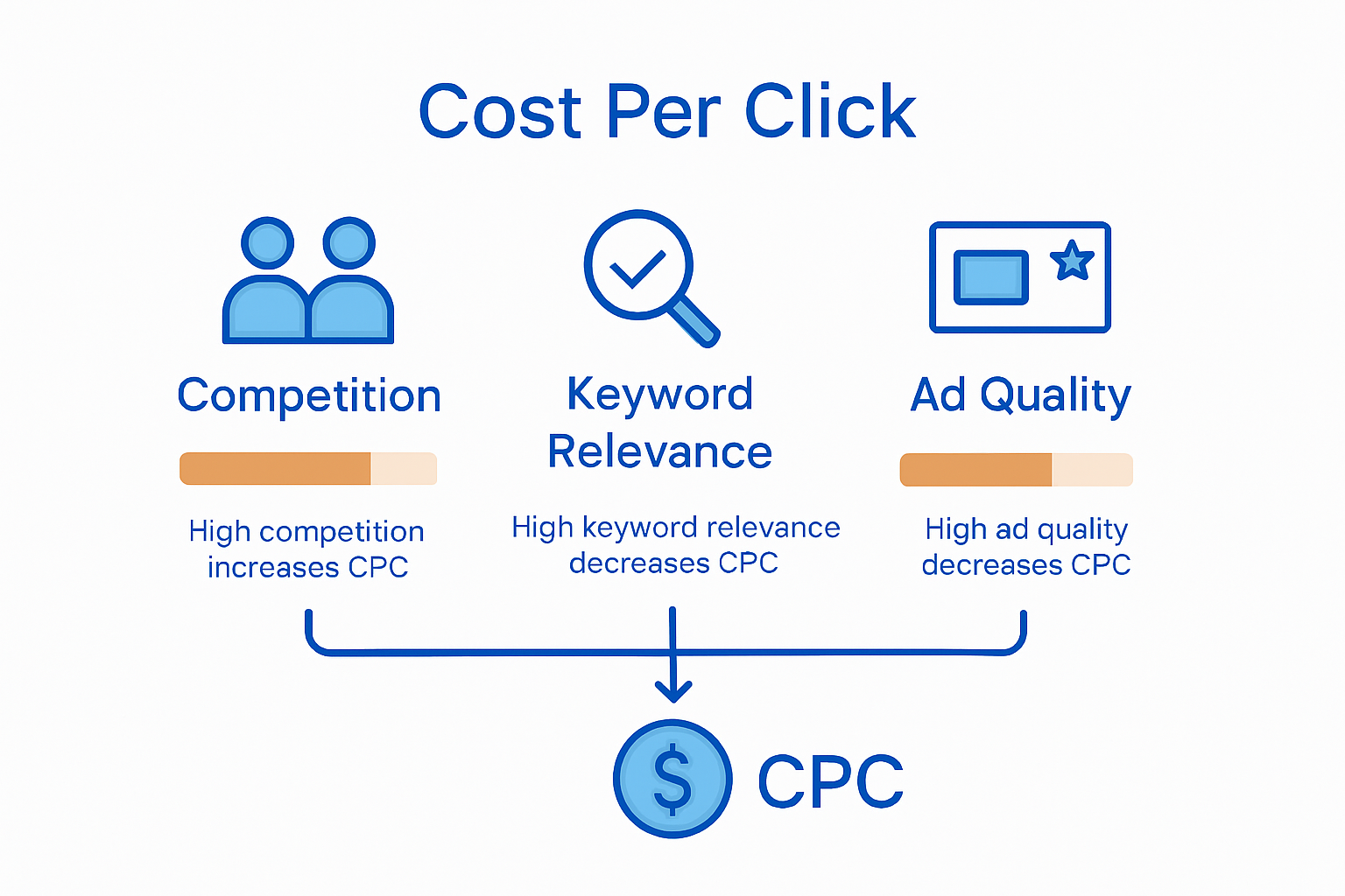 Infographic showing main factors that influence CPC pricing: Competition, Keyword Relevance, Ad Quality.