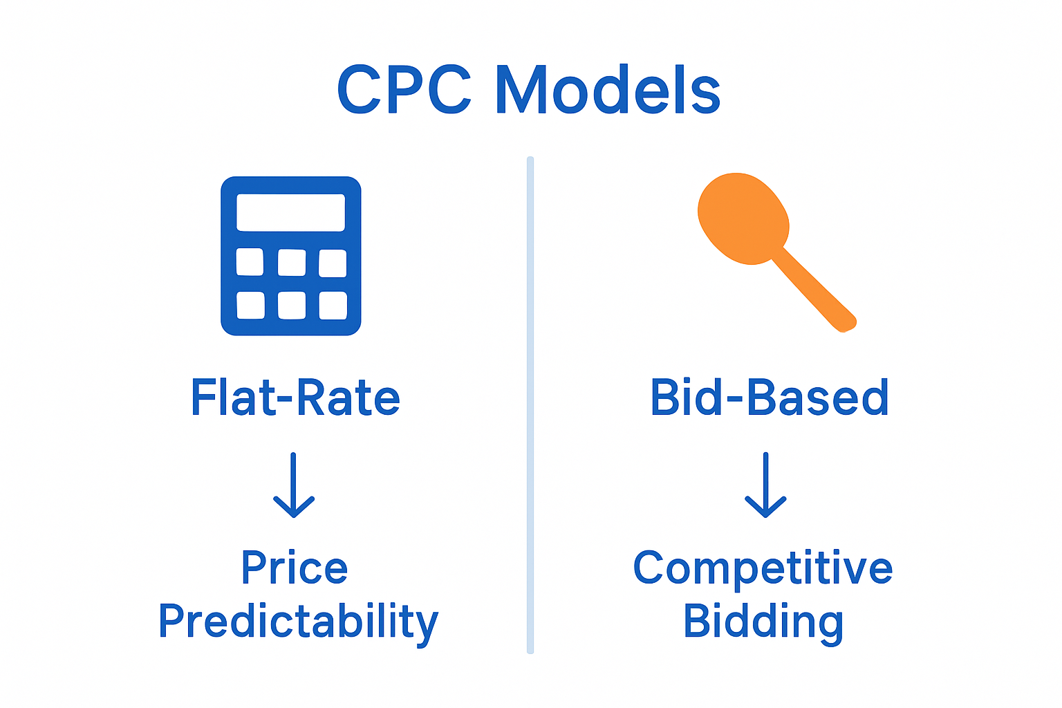 Infographic comparing flat-rate and bid-based CPC pricing models