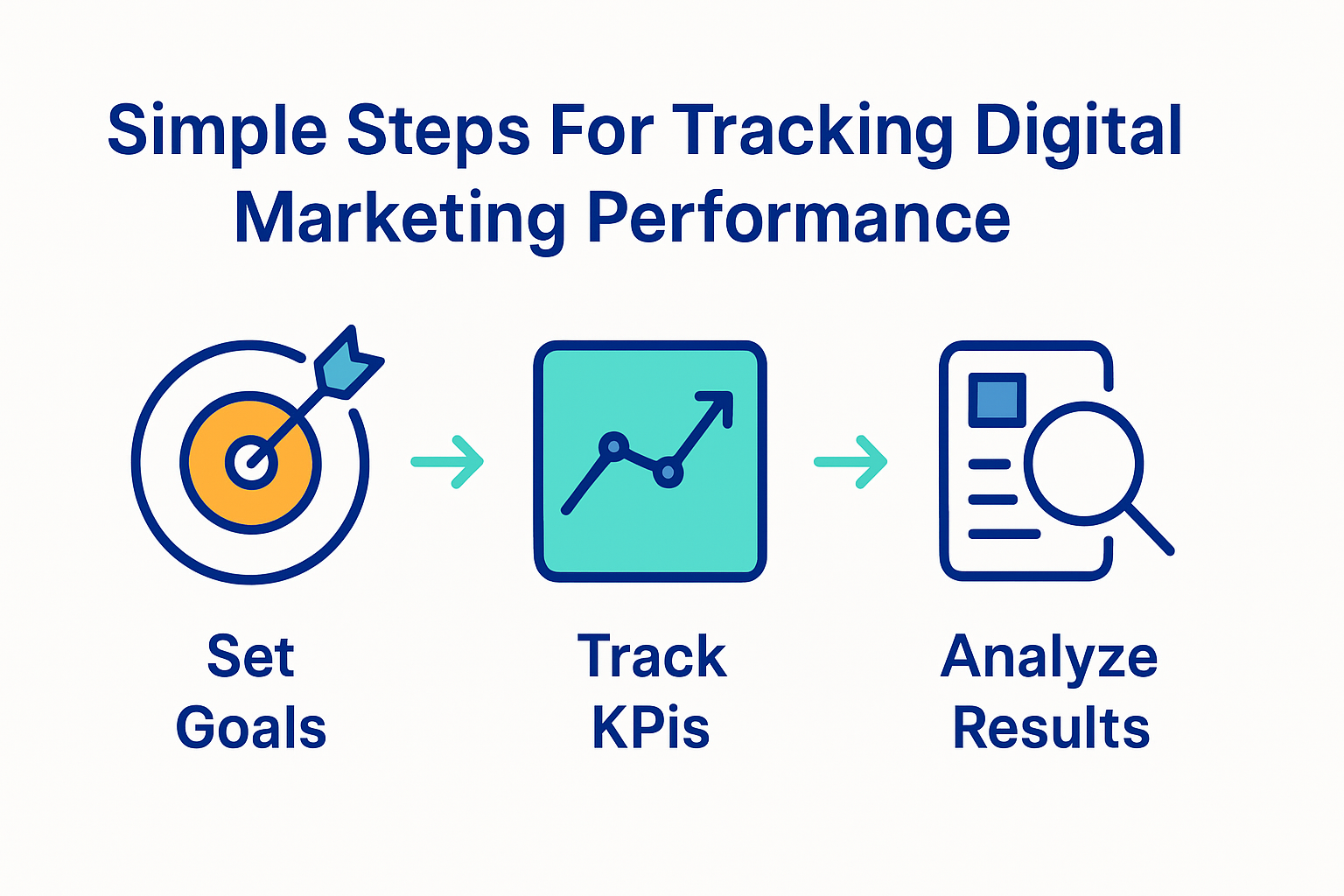 Infographic showing digital marketing KPI process