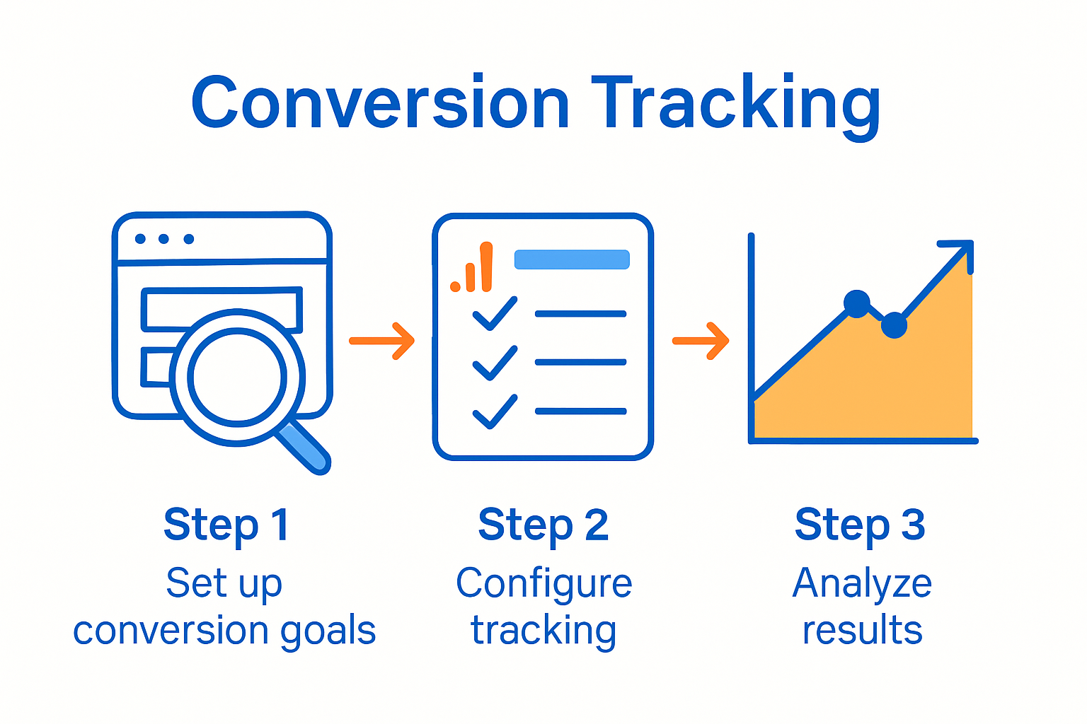 Infographic of Google Ads conversion tracking steps