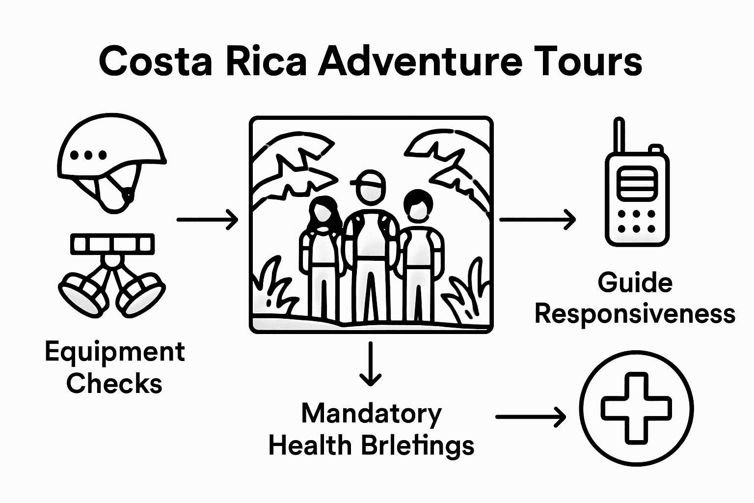 Infographic showing adventure tour safety steps