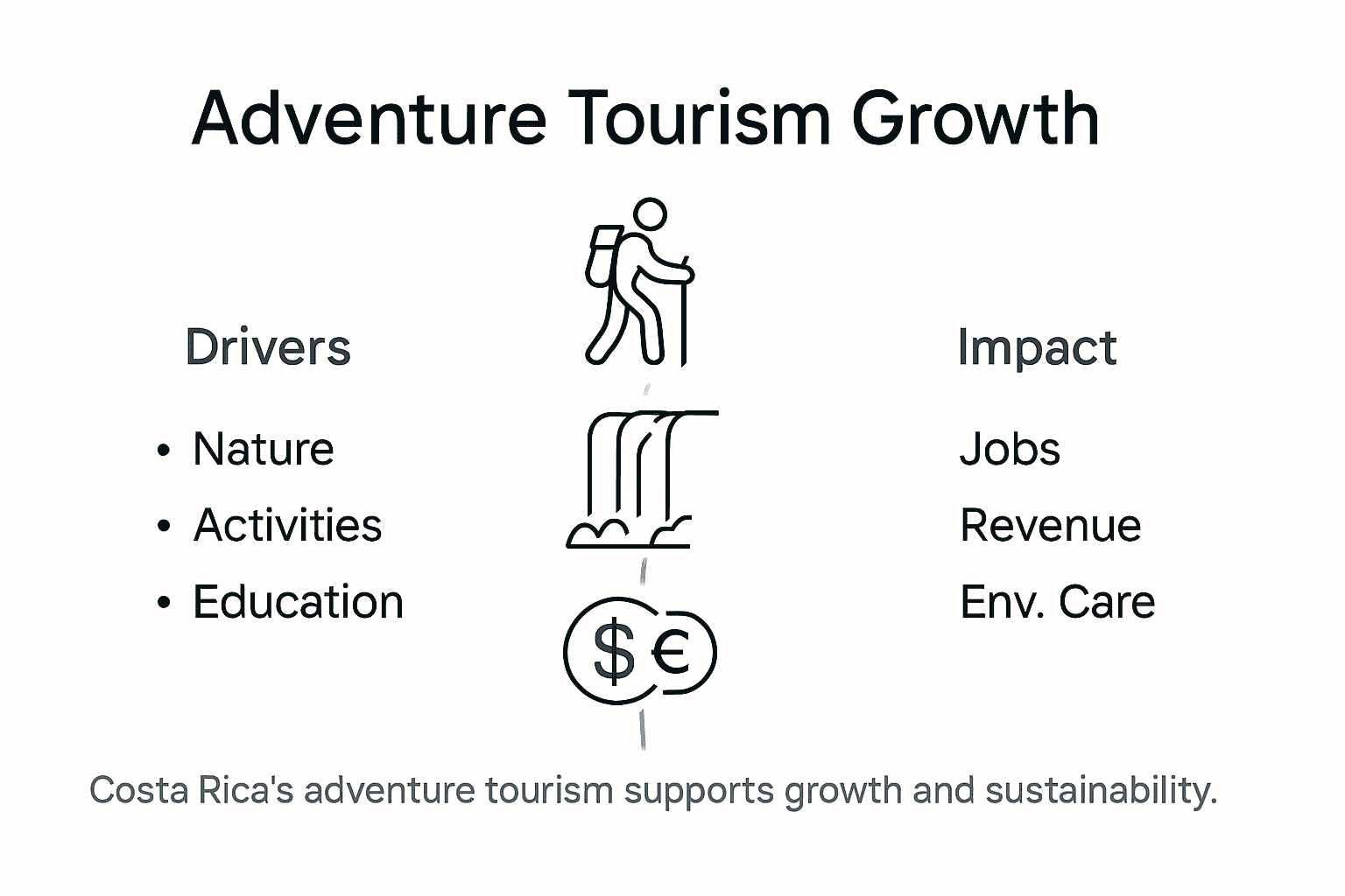 Infographic on Costa Rica adventure tourism growth