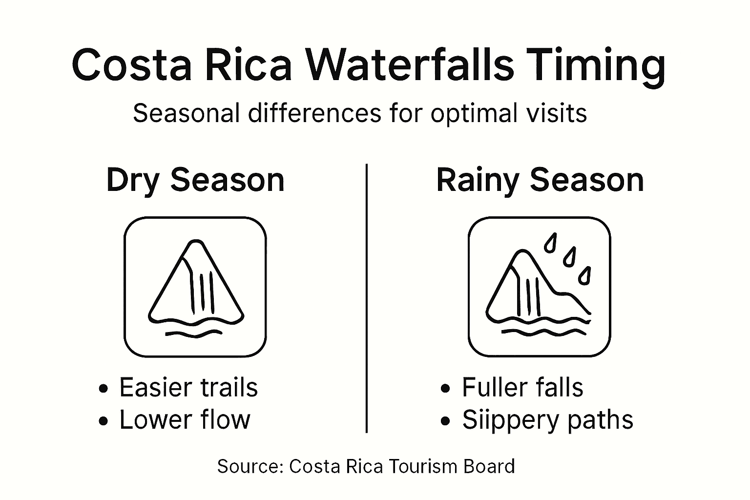Infographic comparing dry and rainy season traits