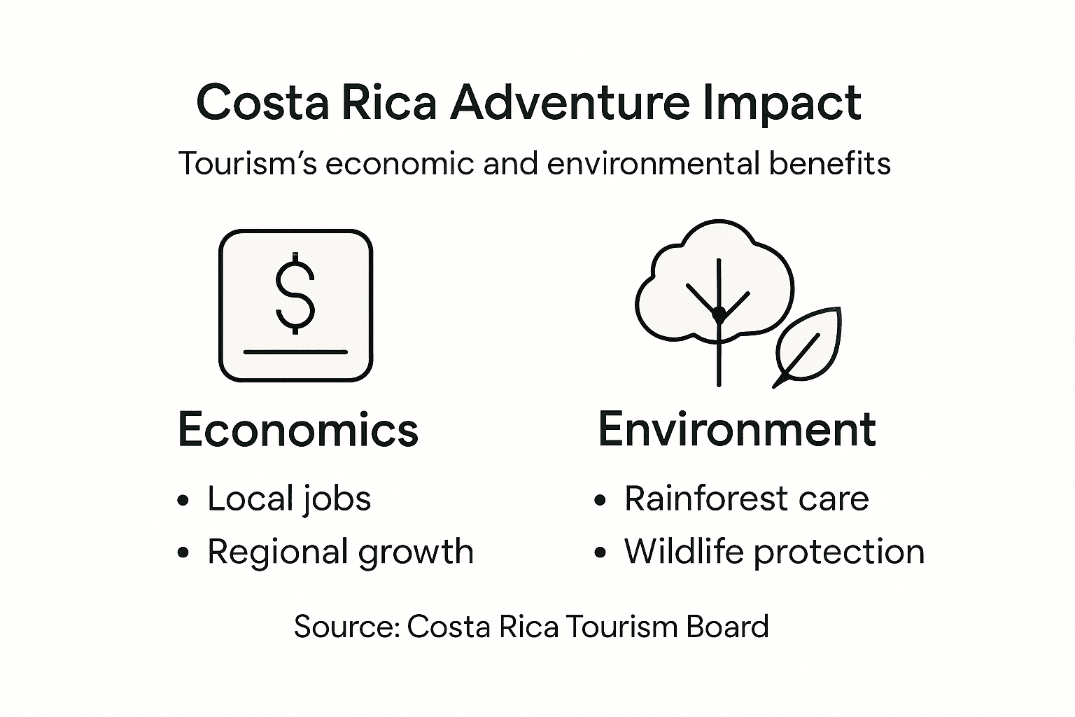 Infographic Costa Rica tourism benefits and impact