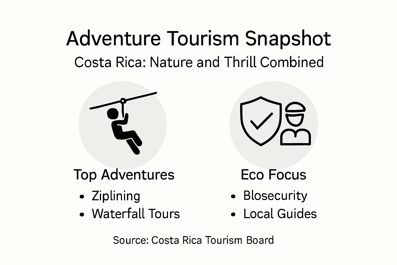 Infographic with Costa Rica adventure tourism highlights