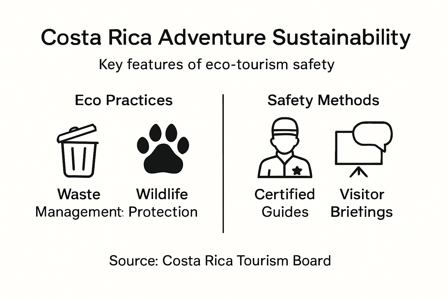 Infographic showing Costa Rica adventure sustainability