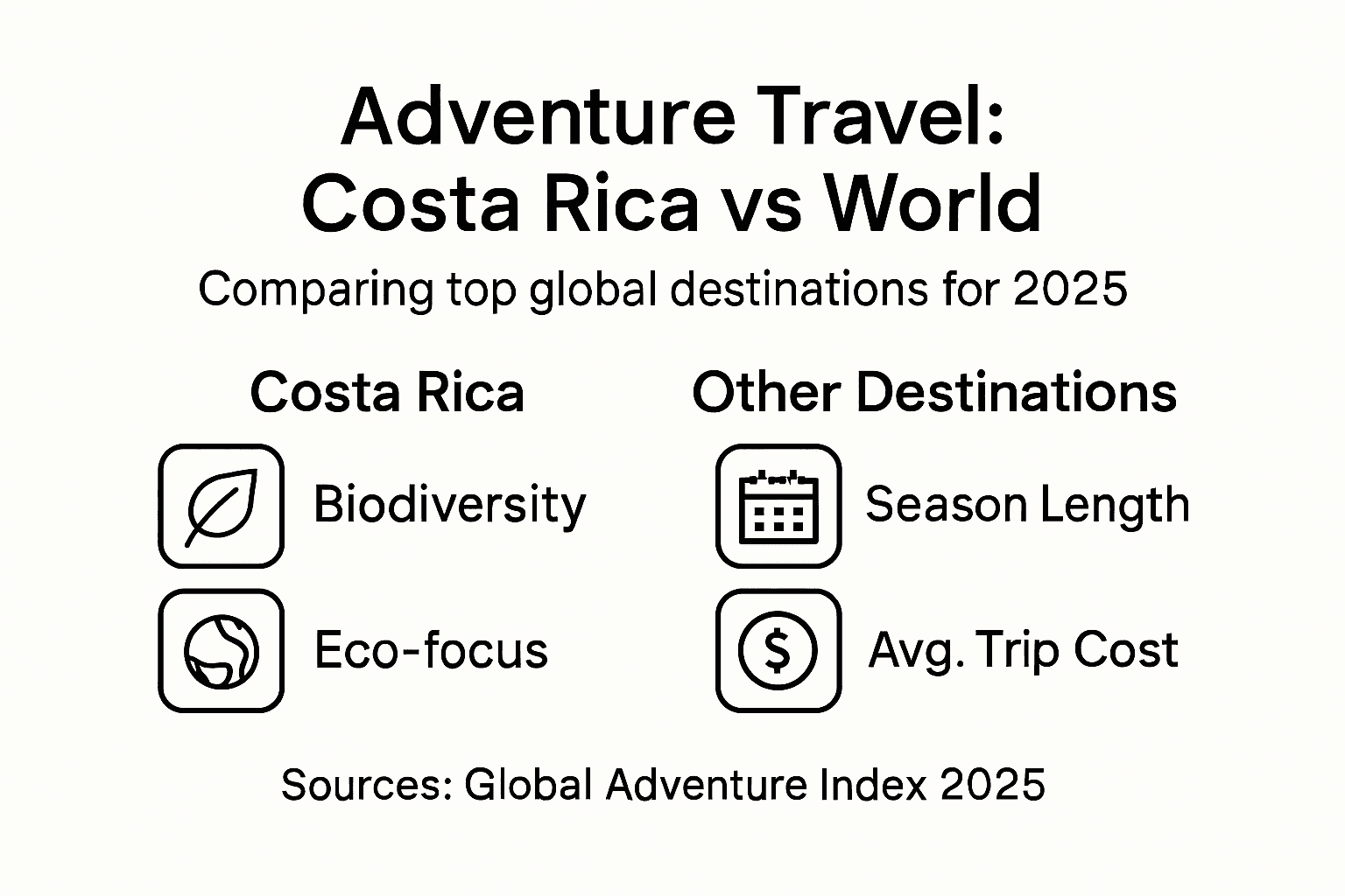 Infographic comparing Costa Rica to global adventure spots