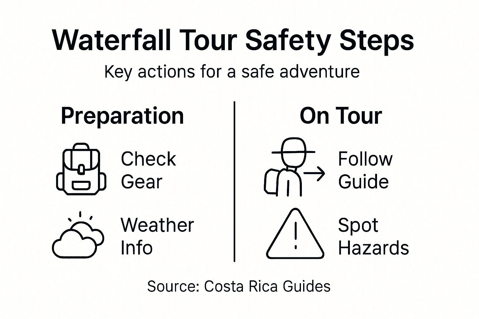 Infographic showing waterfall tour safety steps